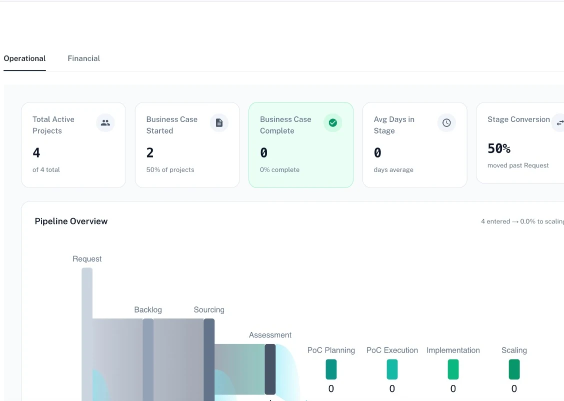 Venture Clienting analytics in the product, close up: active projects and business cases above a pipeline running from Request through Backlog, Sourcing and Assessment to PoC and Scaling.