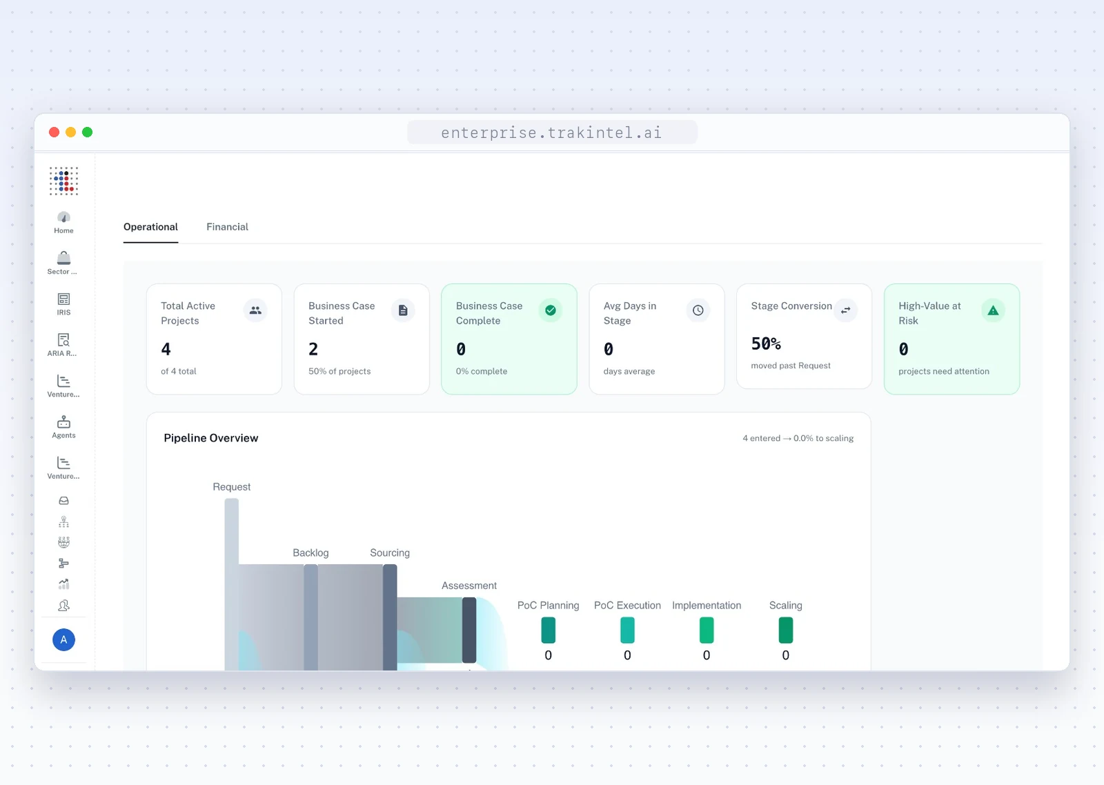 Venture Clienting portfolio analytics in the product: active projects, business cases started and completed, days in stage and stage conversion, above a pipeline overview that follows projects from Request through Backlog, Sourcing and Assessment to PoC planning, PoC execution, implementation and scaling.